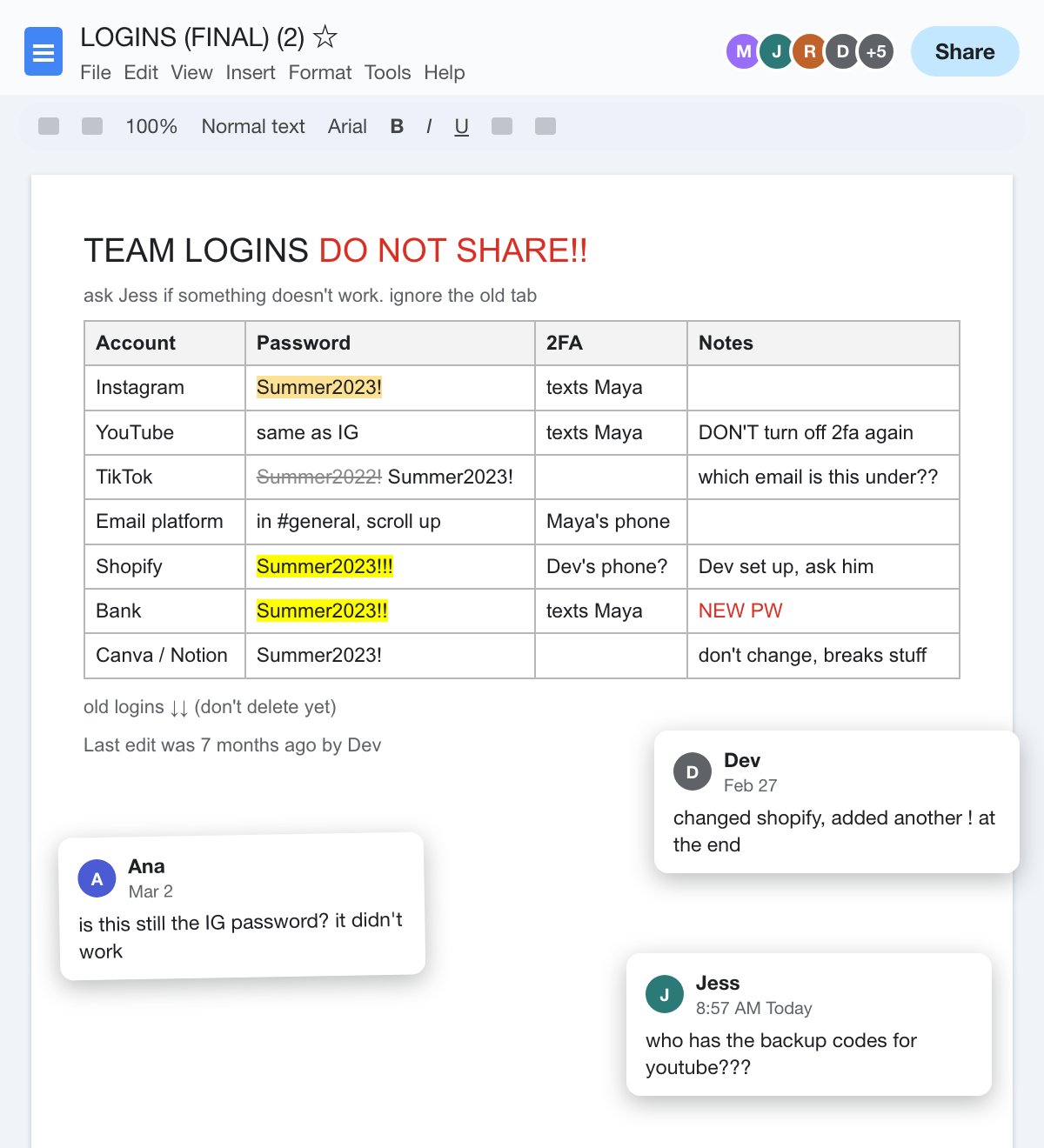 Before: a shared doc called LOGINS (FINAL) (2), last edited seven months ago by Dev and shared with nine people. A table of accounts with plain-text passwords, all variations of Summer2023, 2FA that texts Maya, Shopify set up by Dev on Dev's phone. Comments: is this still the IG password, it didn't work. Changed shopify, added another exclamation point. Who has the backup codes for youtube???